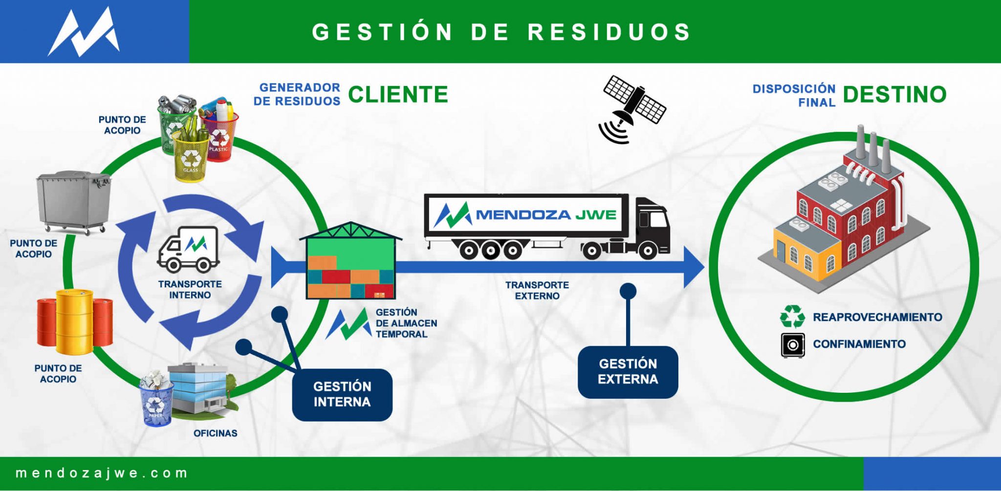 Gestión Integral De Residuos Sólidos - Mendoza JWE